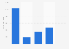 Argentina: number of rugby union participants 2012, by demographic profile