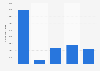 England: number of rugby union participants in 2012, by demographic profile