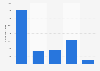 Italy: number of rugby union participants in 2012, by demographic profile