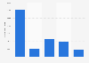 Ireland: number of rugby union participants 2012, by demographic profile