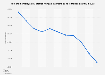 Groupe La Poste : évolution de l'effectif à l'échelle mondiale de 2013 à 2017