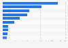 Leading national historic sites in Canada 2018, by number of visitors