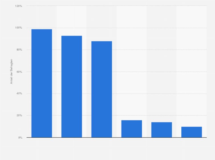 Statistik: Was darf Ihrer Meinung nach nicht in vegetarischen Lebensmitteln sein?