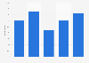 Russia: share of people who are interested in rugby union in 2012, by age group