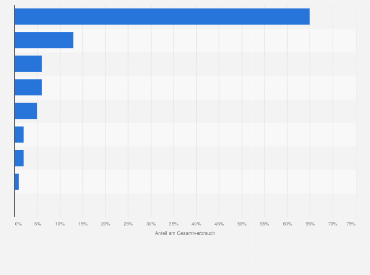 Statistik: Verteilung des Antibiotikaverbrauchs in der österreichischen Humanmedizin nach Wirkstoffgruppen im Jahr 2014