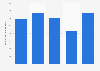 Steel product manufacturing - revenue in Canada 2012-2016