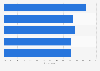 Penetration of online video watching and downloading in France 2015, by city size
