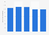 Foundry industry - revenue in Canada 2012-2016