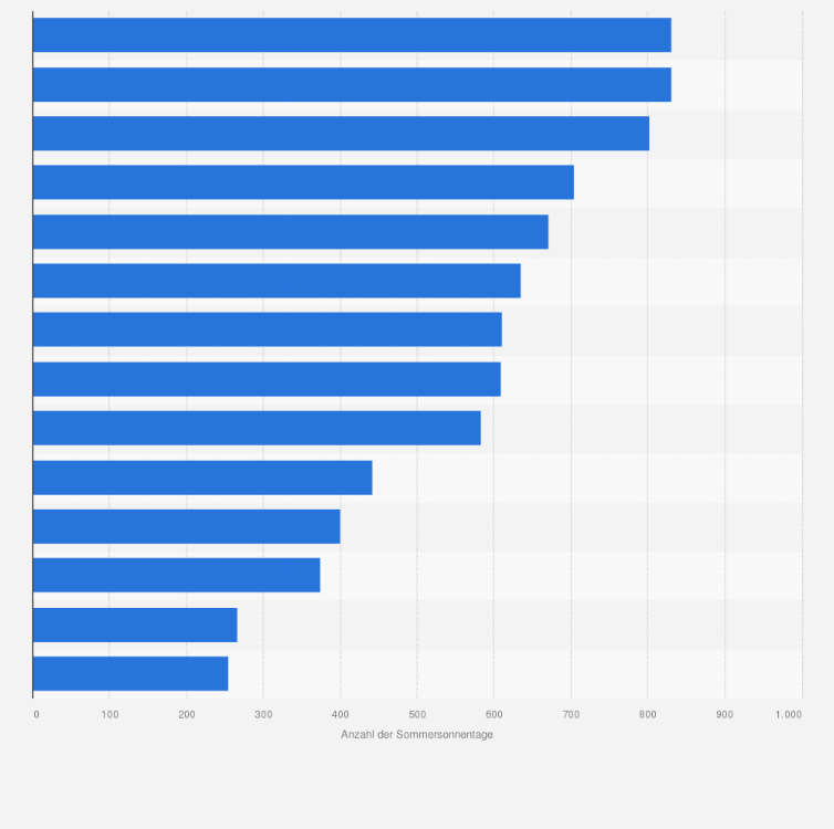 Statistik: Anzahl der Sommersonnentage * im Juni, Juli und August der Jahre von 1986 bis 2016 in ausgewählten Städten in Deutschland