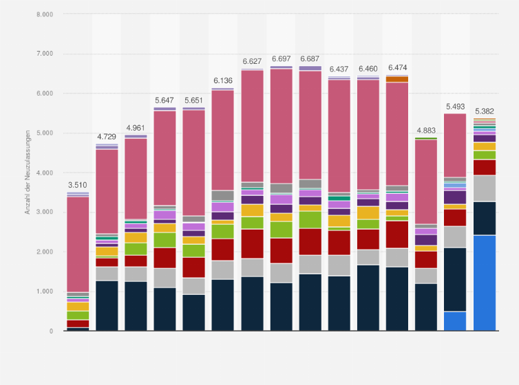 Statistik: Anzahl der Neuzulassungen von Kraftomnibussen in Deutschland nach ausgewählten Herstellern in den Jahren 2013 bis 2024