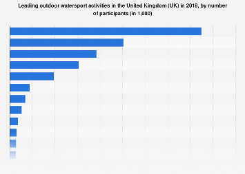 United Kingdom: number of outdoor watersport participants in 2016-17, by activity