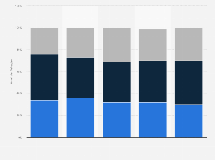 Statistik: Zustimmung in Deutschland zur Aussage "Ich halte einen Terroranschlag während des diesjährigen Oktoberfests für wahrscheinlich" im Jahr 2016 (nach Altersgruppen)