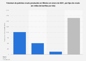 Producción de petróleo crudo por tipo México 2017