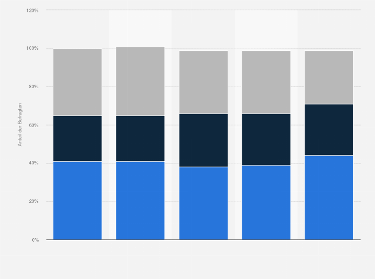 Statistik: Zustimmung in Deutschland zur Aussage "Die Polizei hat die Sicherheitslage auf dem Festgelände beim Oktoberfest im Griff" im Jahr 2016 (nach Altersgruppen)