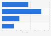 Women's preference of advertising that is blended into the website in 2014