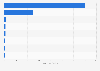 Italy: directors of film companies 2012, by region