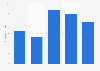 Viewing time of the VOD service of MTG TV in Sweden 2012-2016