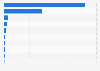 Italy: management employees of film companies 2012, by region