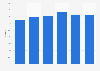 Tingyi Master Kong's instant noodle market share worldwide 2010-2015