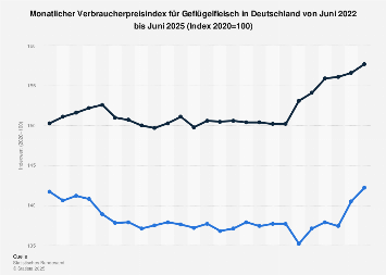 Monatlicher Verbraucherpreisindex für Geflügelfleisch in Deutschland bis 2018