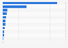 Italy: office workers of film companies 2012, by region