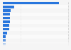 Italy: labourers of film companies 2012, by region