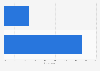 Women who seek out quizzes and polls on food in the U.S. in 2014
