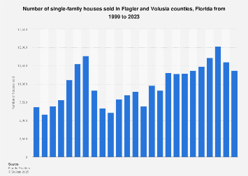 Flagler And Volusia Counties Home Sales 2020 Statista