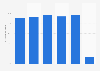 Average proportion of Netflix videos delivered in UHD in the UK 2015, by technology