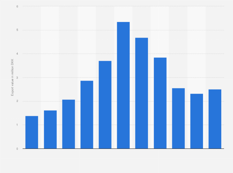 Statistic: Value of frozen sweet corn exported from Denmark from 2011 to 2021 (in million DKK)