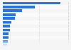 Italy: apprentices of film companies 2012, by region