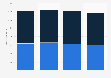 Number of nights spent on holiday by EU residents 2012-2015