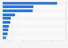 Leading export countries of cocoa from the Netherlands 2017, by export value