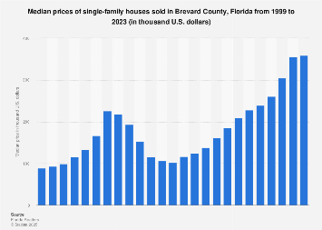 Brevard County Median Home Prices 2020 Statista