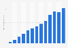 Chiffre d'affaires mondial de Gameloft 2003-2015