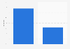 Tinder: distribution of U.S. users 2016, by gender
