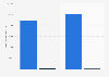 Chiffre d'affaires mondial de Gameloft par segment 2014-2015