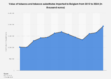 price of cigarettes in belgium 2024 Belgium: import value of tobacco 2024| Statista