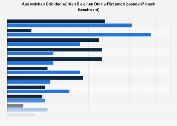 Online-dating-statistiken für 2020