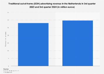 Out-of-home ad revenue in the Netherlands 2012-2021