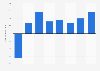 Out-of-home ad revenue change in the Netherlands 2012-2019