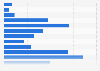 Gross domestic product of Ontario, Canada in 2022, by industry (in million chained 2012 Canadian dollars)