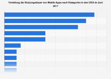 Verteilung der Nutzungsdauer mobiler Apps nach Kategorien in den USA 2017