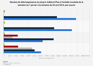 Nombre de téléchargements du plug-in Adblock Plus par source dans le monde 2018