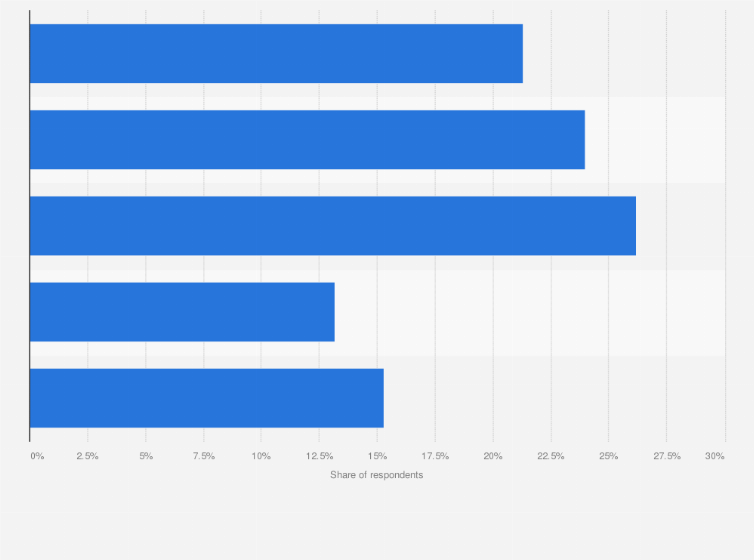 united states women who agree with the statement that they track daily activities