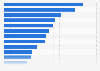 GDP distribution of Ontario Canada 2018, by industry