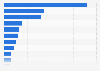 Economic benefits of the Internet of Things in the UK 2015-2020, by industry