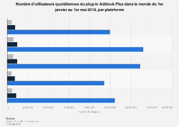Nombre d'utilisateurs du plug-in Adblock Plus par plateforme à l'international 2018