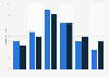 Distribution of the desktop audience of Russian web properties in 2015, by age
