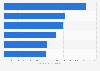 Santiago's residential building costs by building type 2018